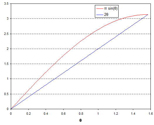 Distances