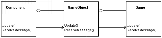 Game (Update(), ReceiveMessage() -> GameObject (Update(), ReceiveMessage()) -> Component (Update(), ReceiveMessage()).