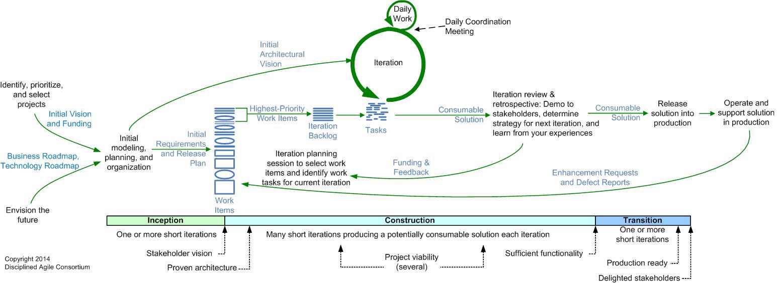 Basic/Agile DAD Lifecycle Extending Scrum