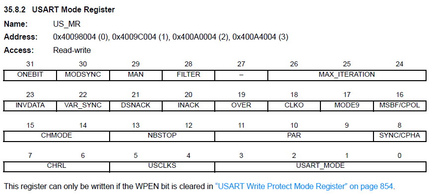 USART Mode Register