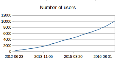 Number of users