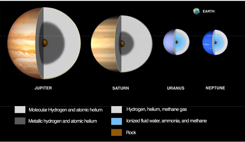 Illustration of compositional differences among the giant planets and their relative sizes.