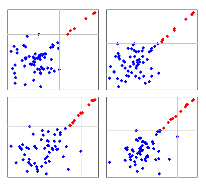 Four plots showing good points at the upper right identified separately from the big cloud at the lower left