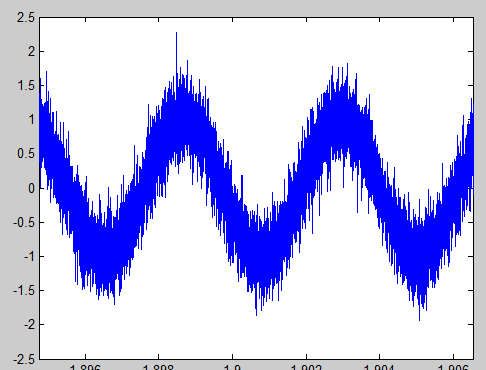 Noisy sinusoid