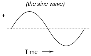 Sinusoidal AC Waveform