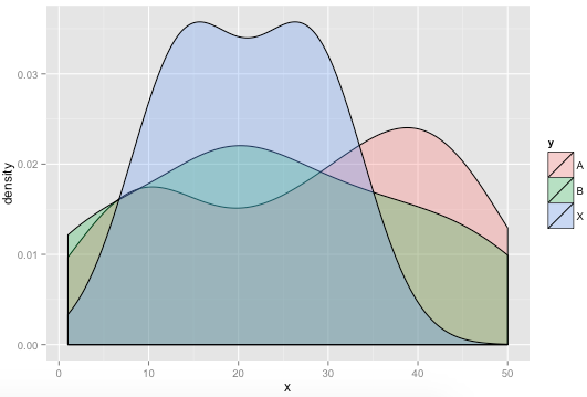 r - Scaling ggplot density-curve areas to reflect categorical ...