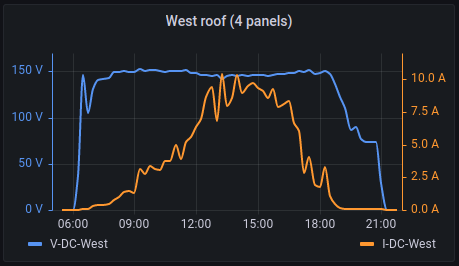 MPPT - Vdc vs Idc