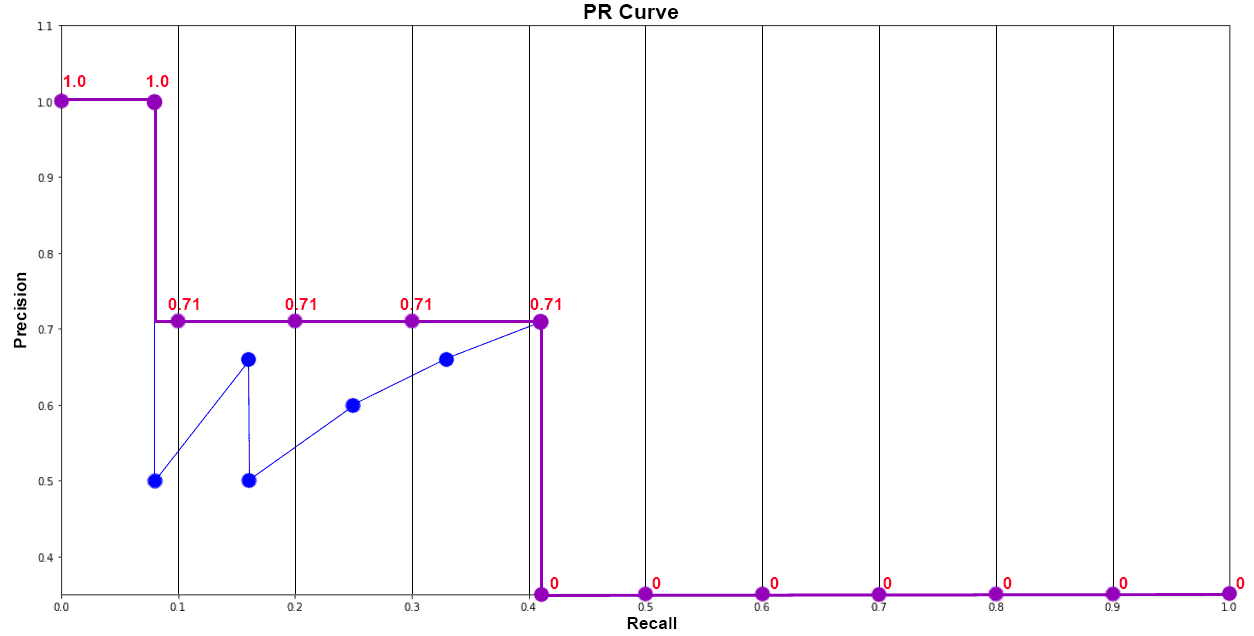 PR Curve