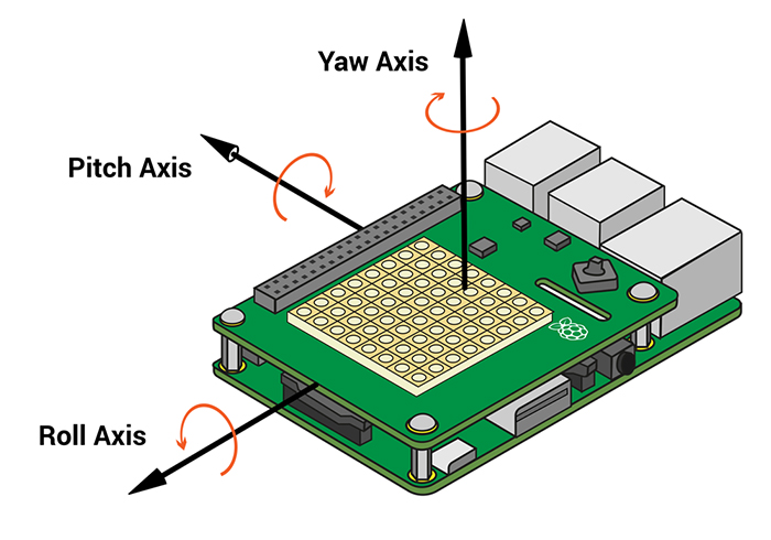 Diagram of Sense Hat's rotation axes