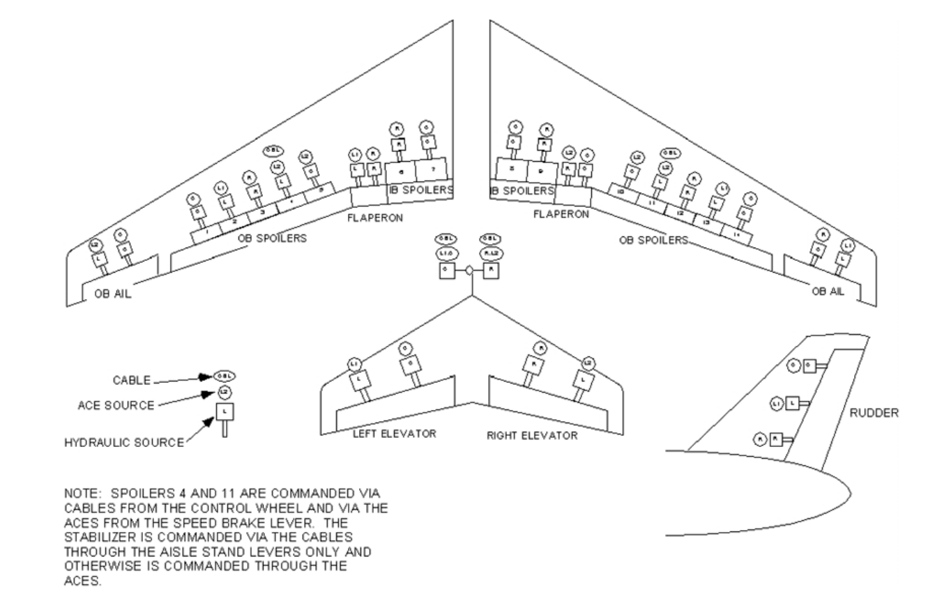 B777 FCS