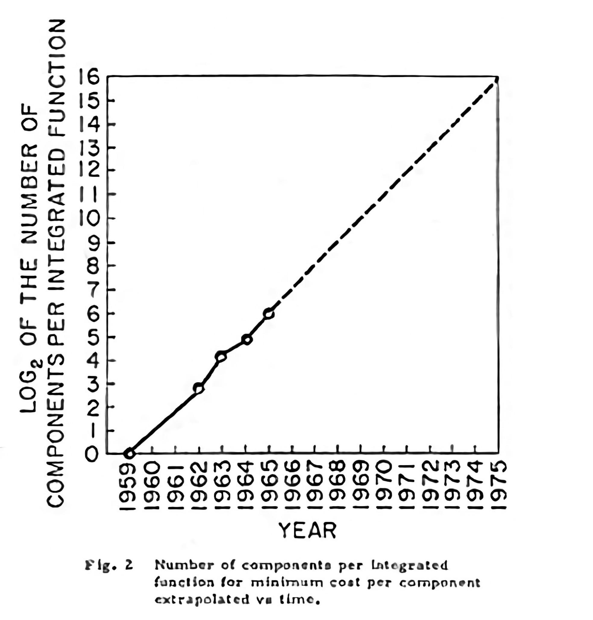 Original Moore's Law