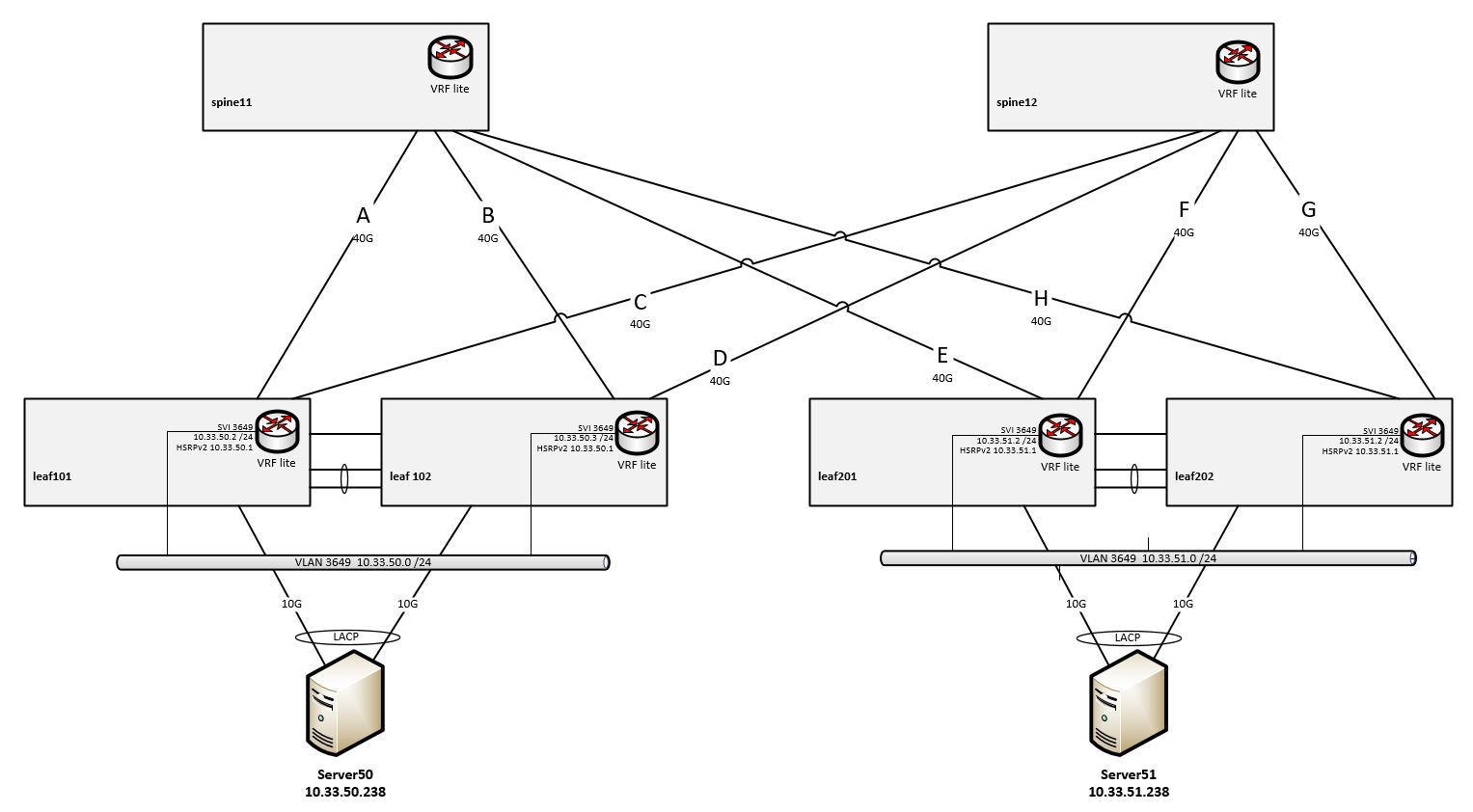 Leaf Spine Topology, with VRF lite and two servers