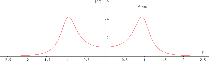 Power spectral density