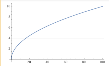 sqrt(x) graph