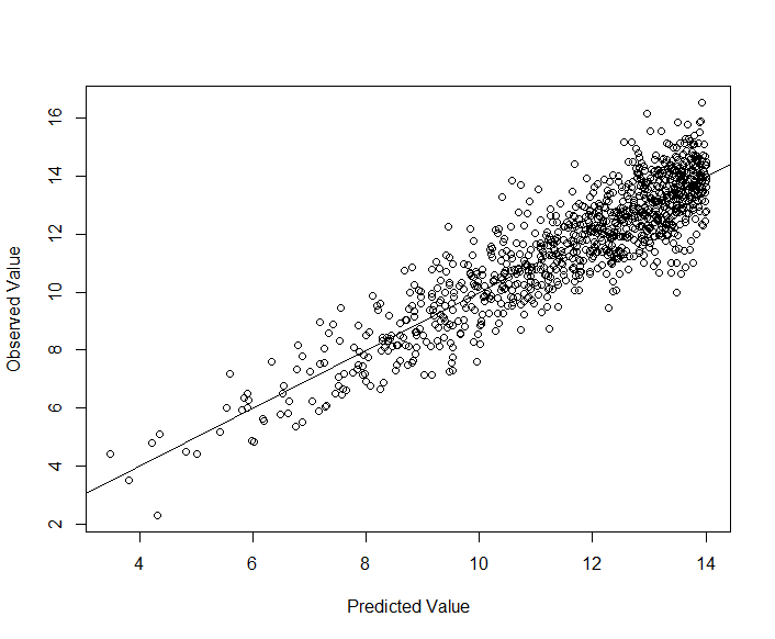 predicted and observed values