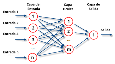 Red Neuronal