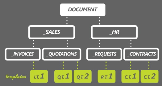 Site Content Type structure