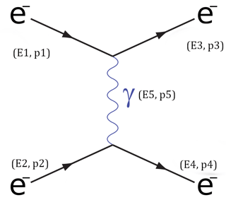 Electron Scattering Feynman diagram