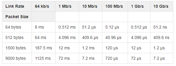 Serialization Delays for various Media, from https://wiki.geant.org/display/public/EK/SerializationDelay 