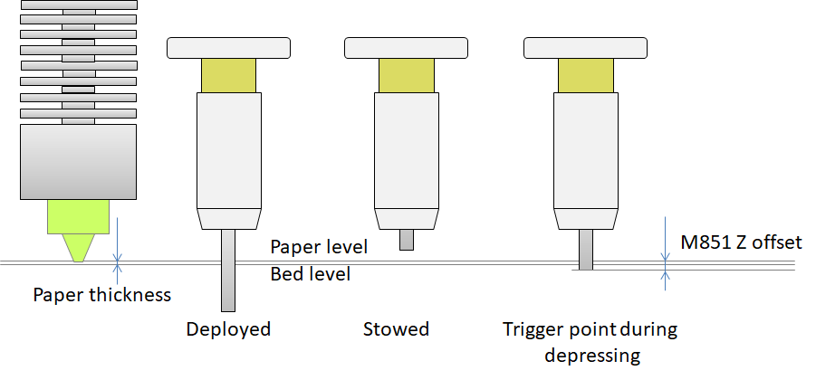 BLTouch or 3DTouch sensor Z-offset definition