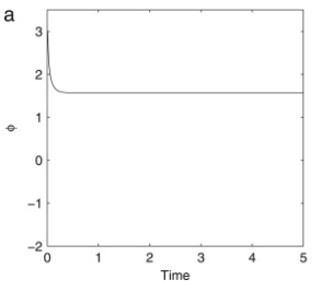 A graph showing the value of phi, quickly converging to the expected value