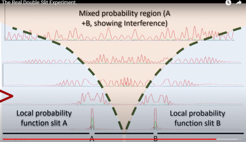 probability distribution of DS experiment