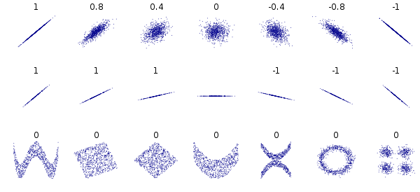 Plot illustrating various linear and nonlinear associations