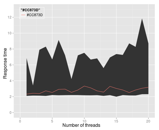 range graph with median