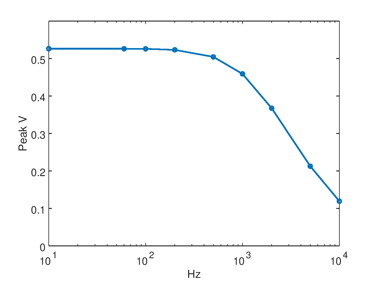 amplitude dependence on frequency