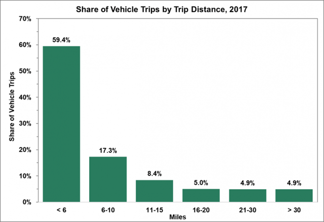 Share of Vehicle Trips by Trip Distance, 2017