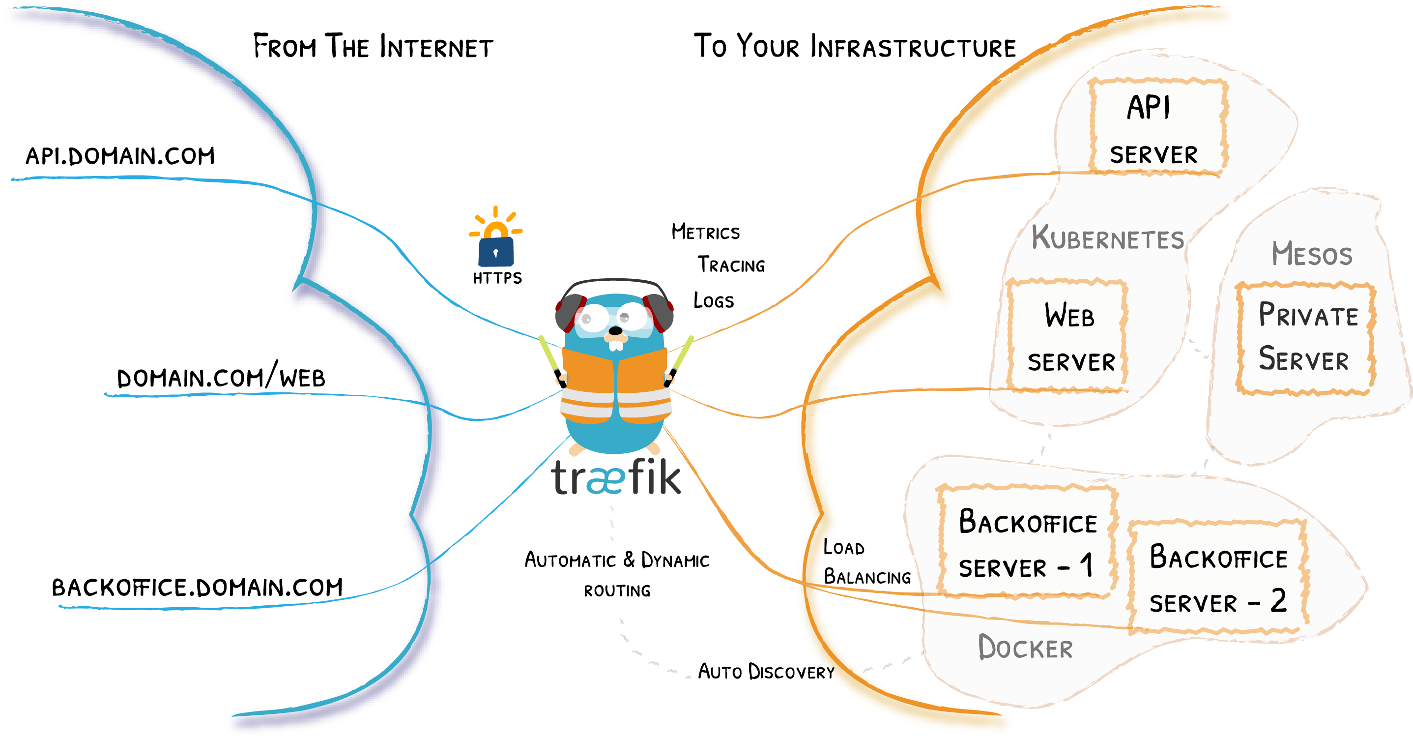 diagrama da documentação do Traefik, mostrando solicitações da Internet à esquerda, um gopher no meio e vários serviços por trás dele