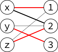 x matched with 1, y with 3 and z with 2