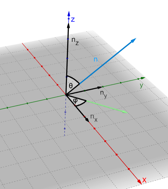 Decomposing the normal vector