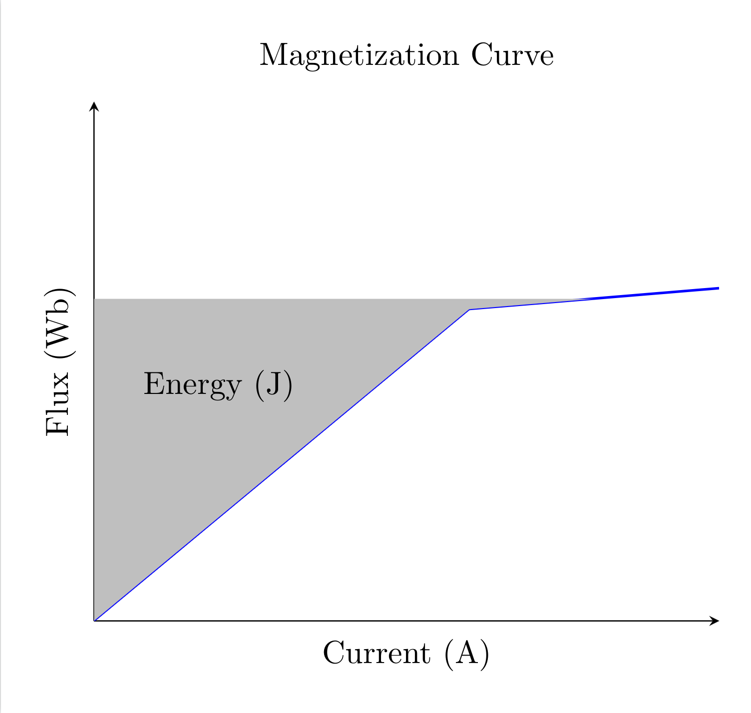 Same curve as in question, except the area between the y-axis and the magnetization curve is highlighted