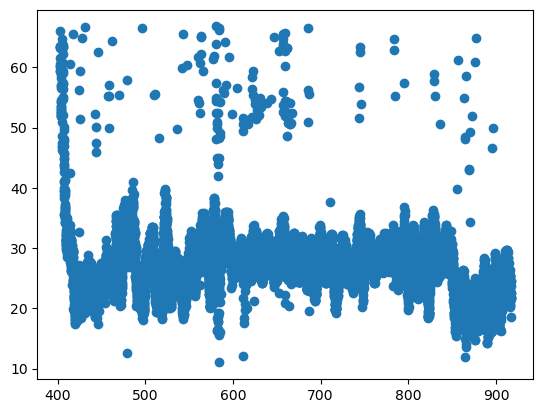 Orignal Data