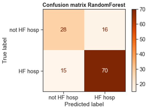 Confusion F1 weighted