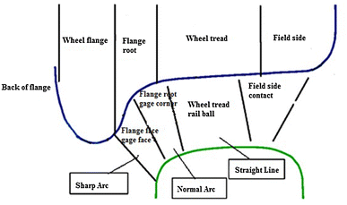 contact points