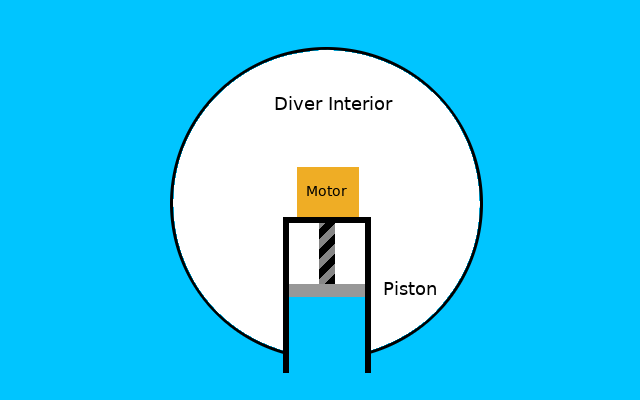 Submarine in steady configuration