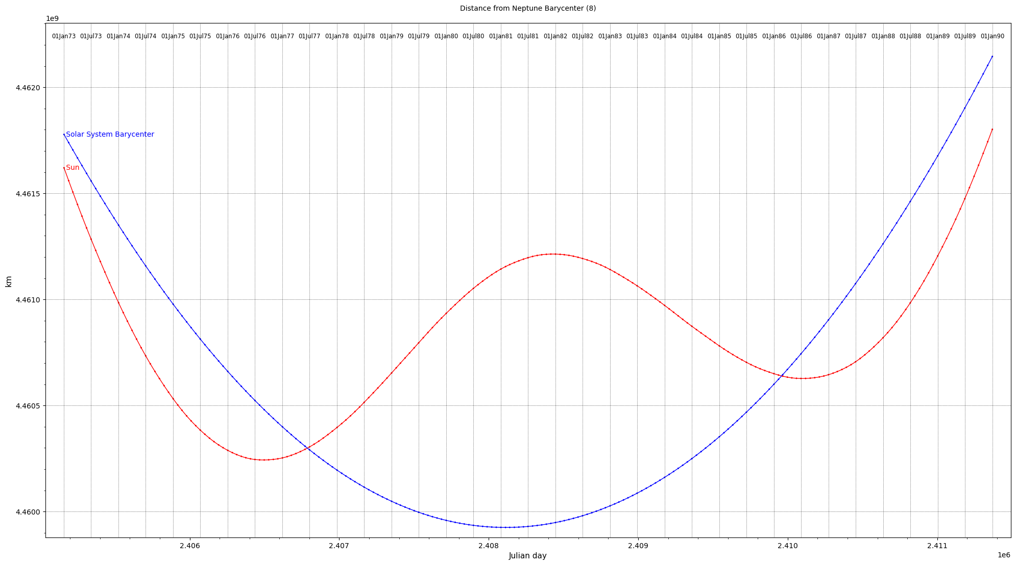 Neptune distance to Sun & SSB