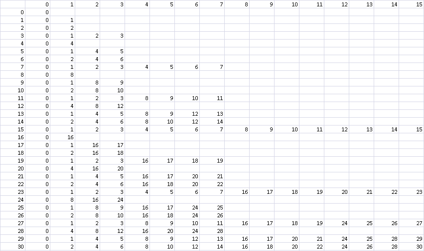 table for f(n,k)