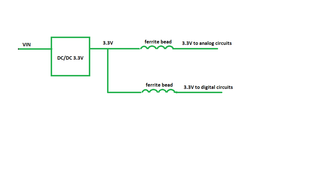 block diagram of power supply with ferrite beads instead of LDOs