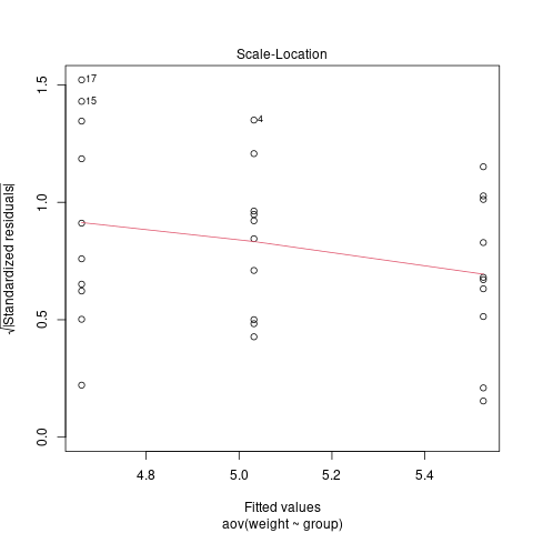 scale-location plot