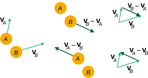 Relative motion