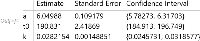 Parameter confidence interval table