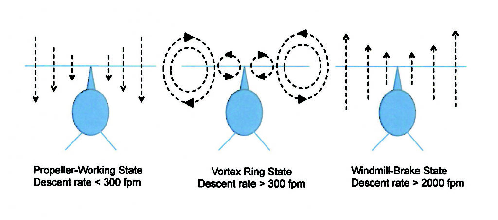 Working states