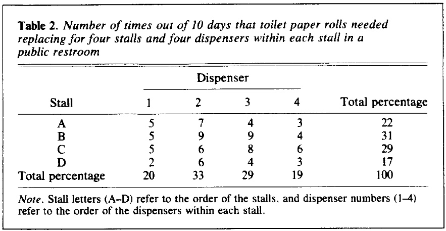 tabulated results from Christenfeld's paper showing a preference for the middle bathroom stalls: stall A (closest to door): 22%; B: 31%; C: 29%; D: 17%