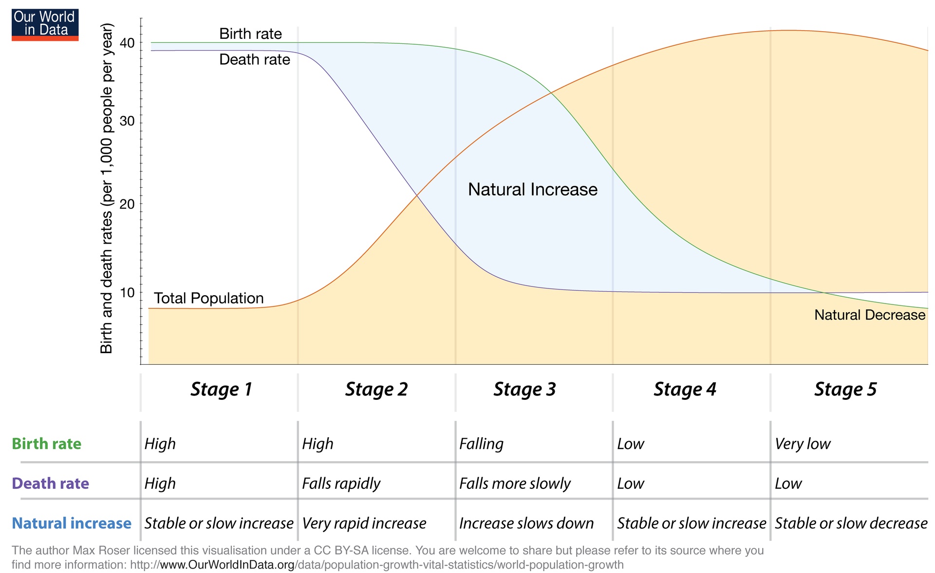 Demographic Transition overview