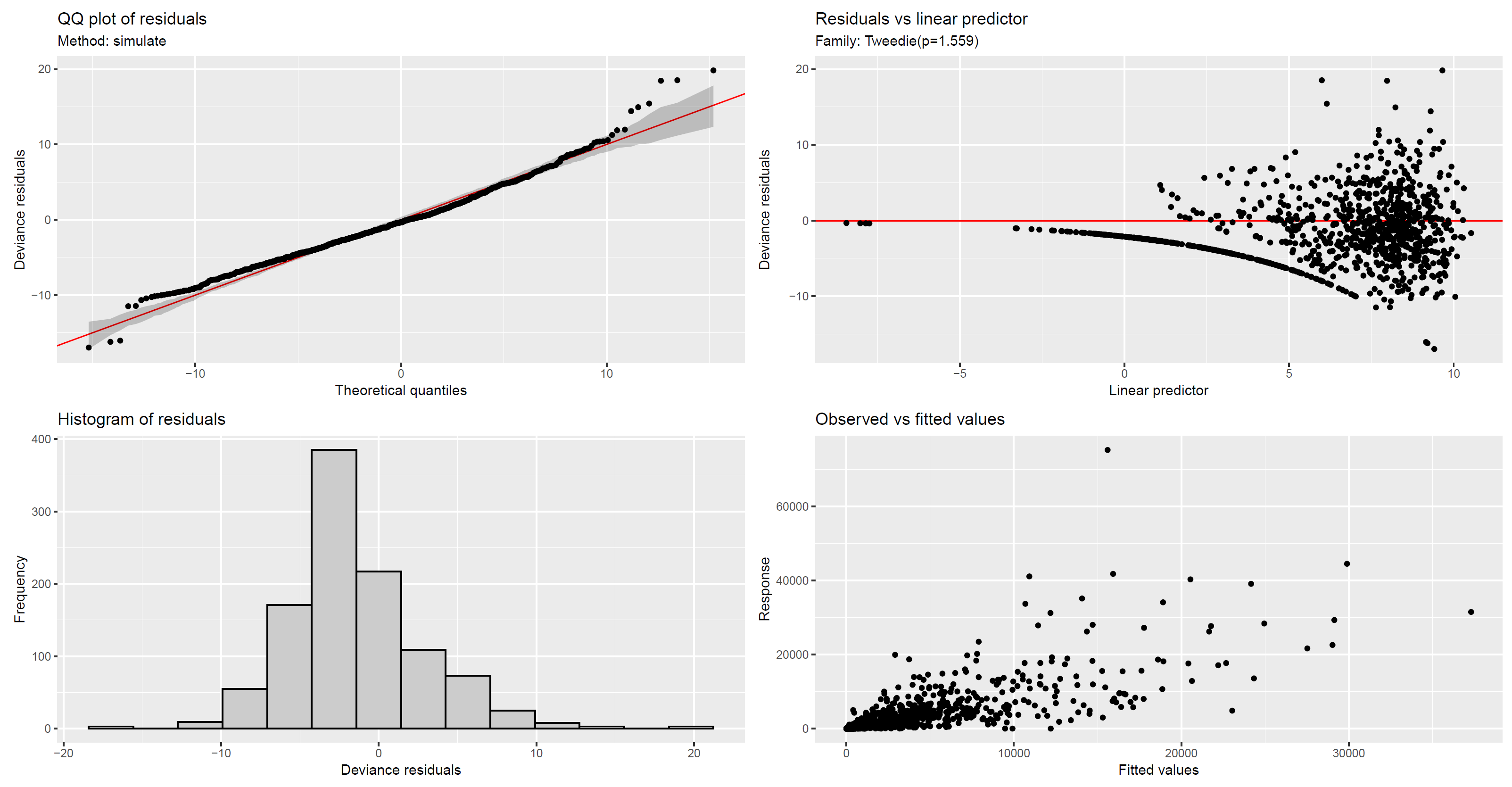 diagnostic plots with appraise() in gratia package