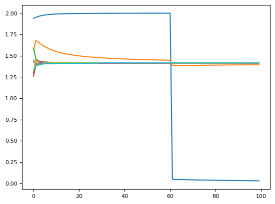 Plot of norm of difference of various (normalized) principal components and the last column of the data matrix for p=10, N=70