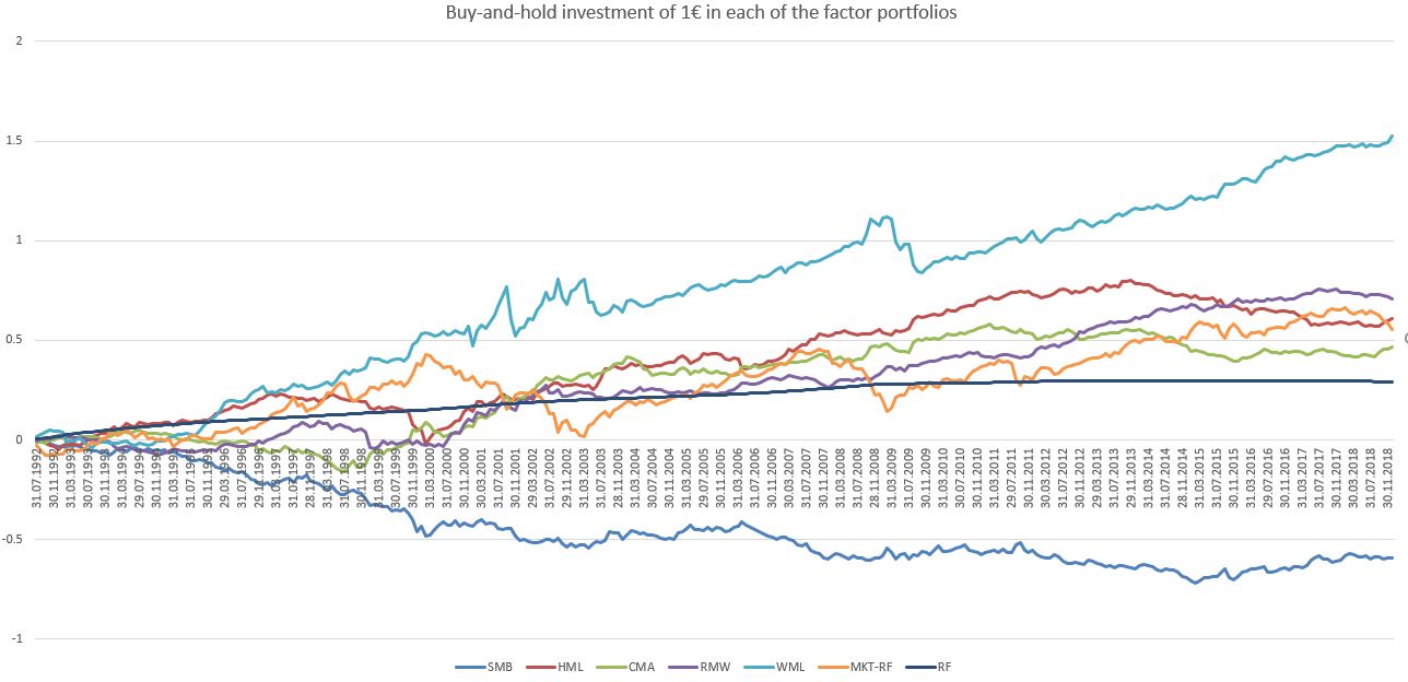 Buy-and-hold investment in factor portfolios